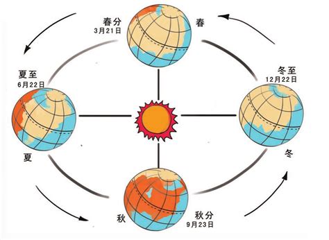 四季形成的原因|为什么会产生四季交替？